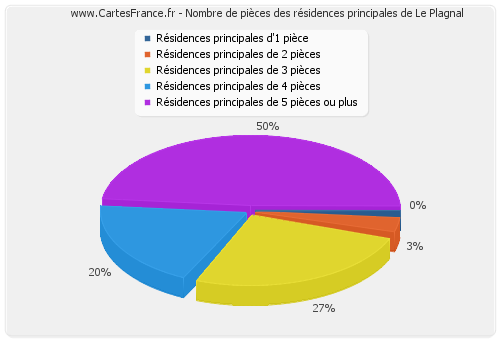 Nombre de pièces des résidences principales de Le Plagnal